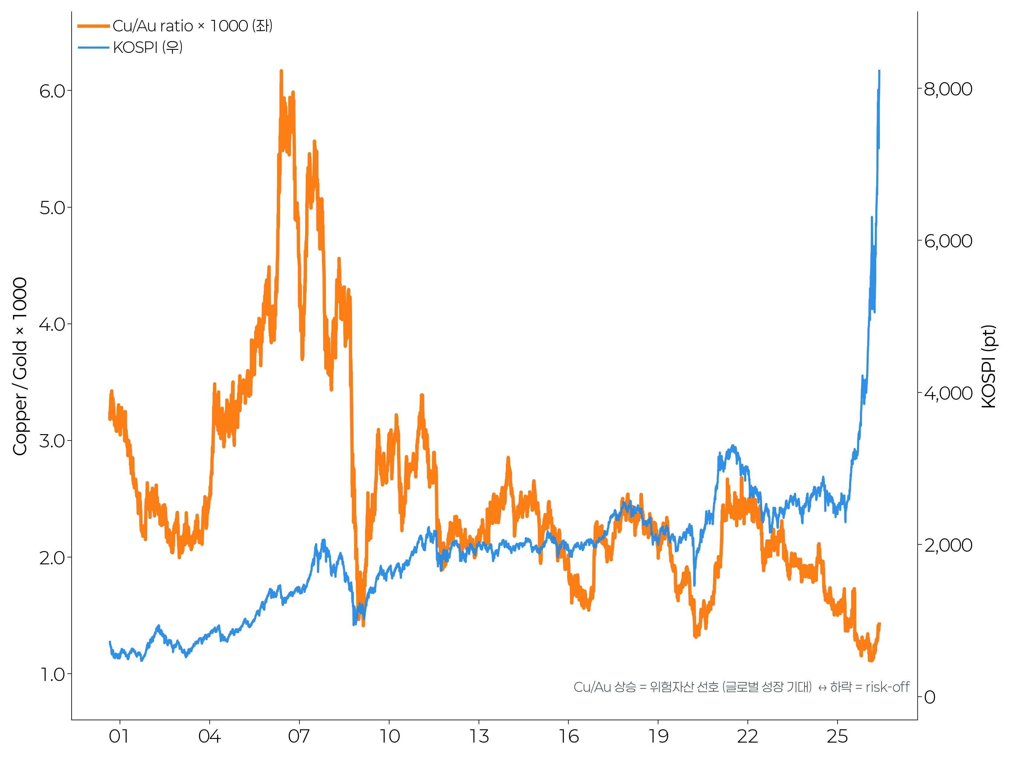 copper_gold_ratio