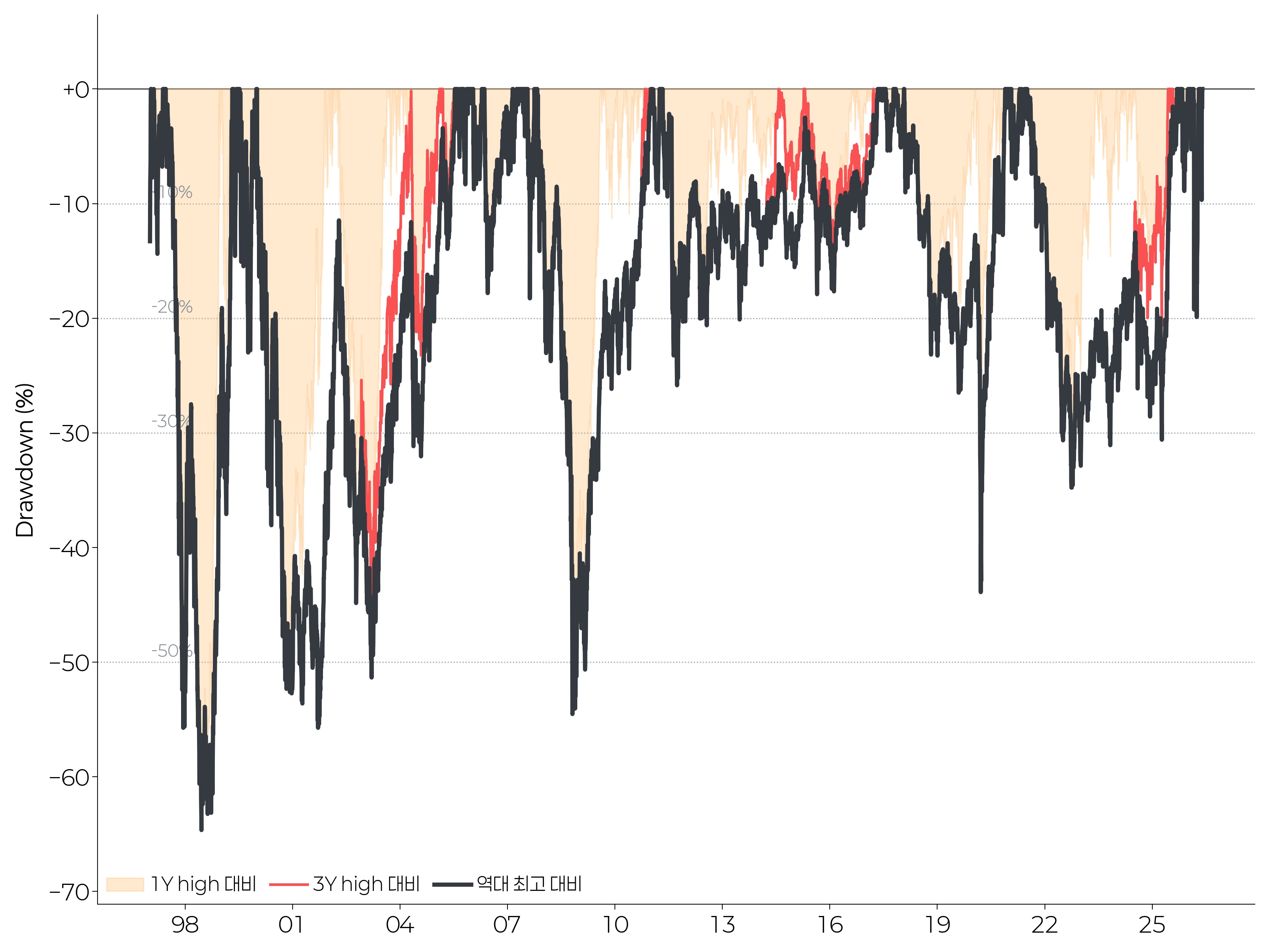 drawdown_timeline