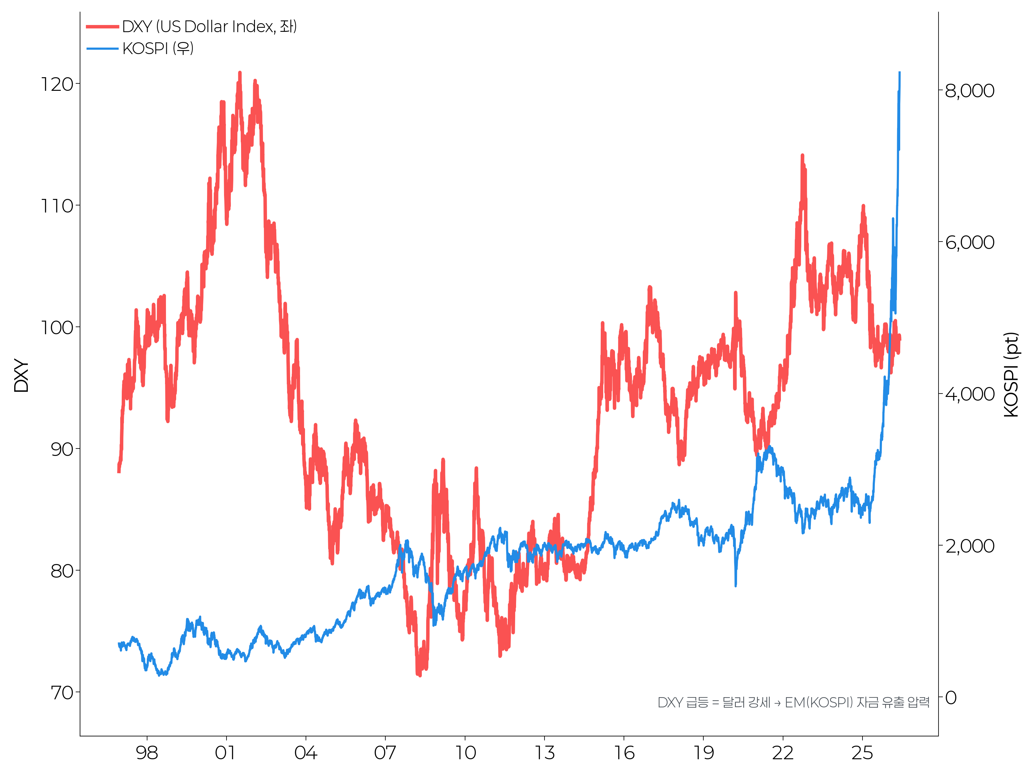 dxy_kospi_overlay