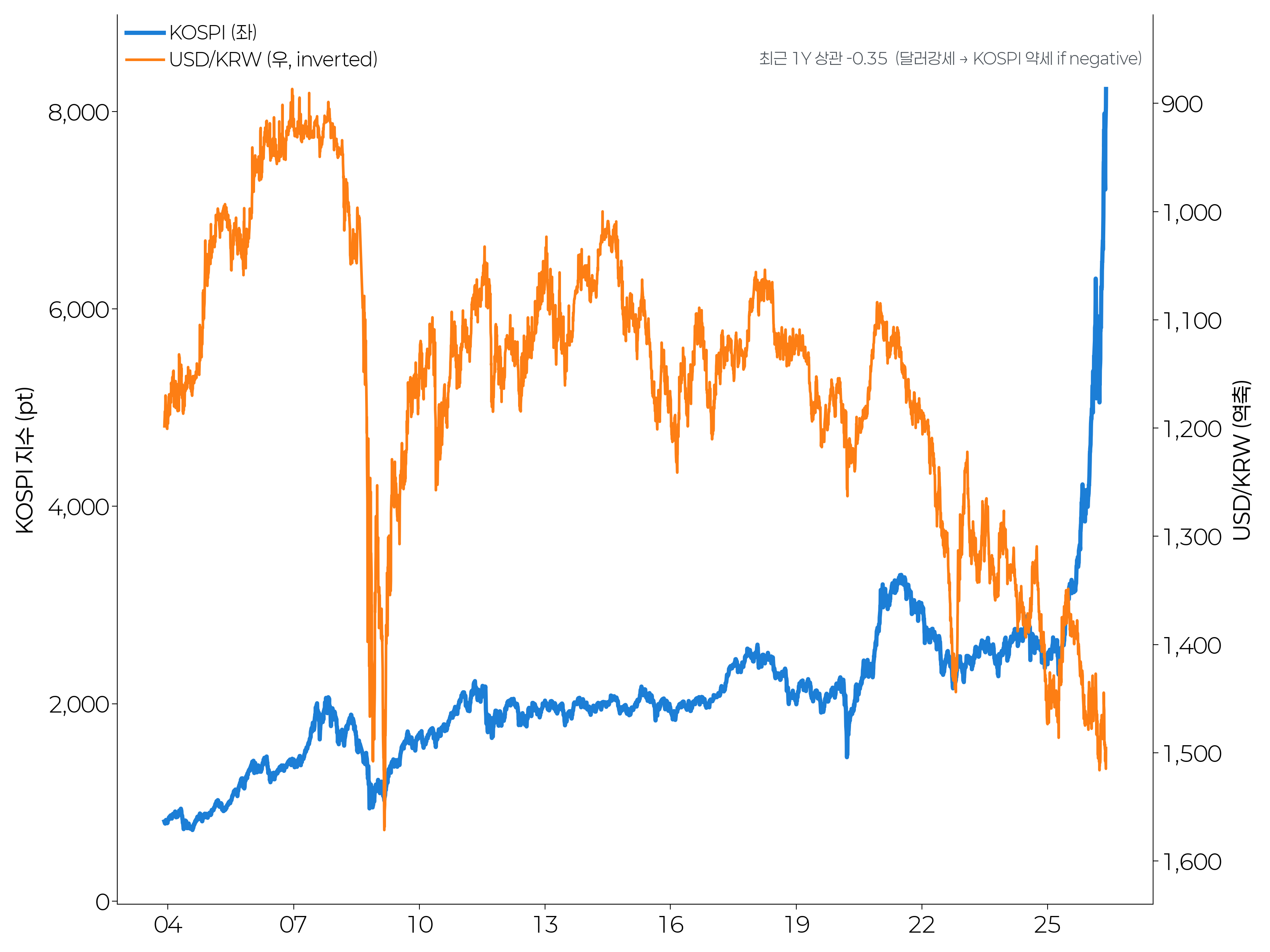 usdkrw_kospi_inverse