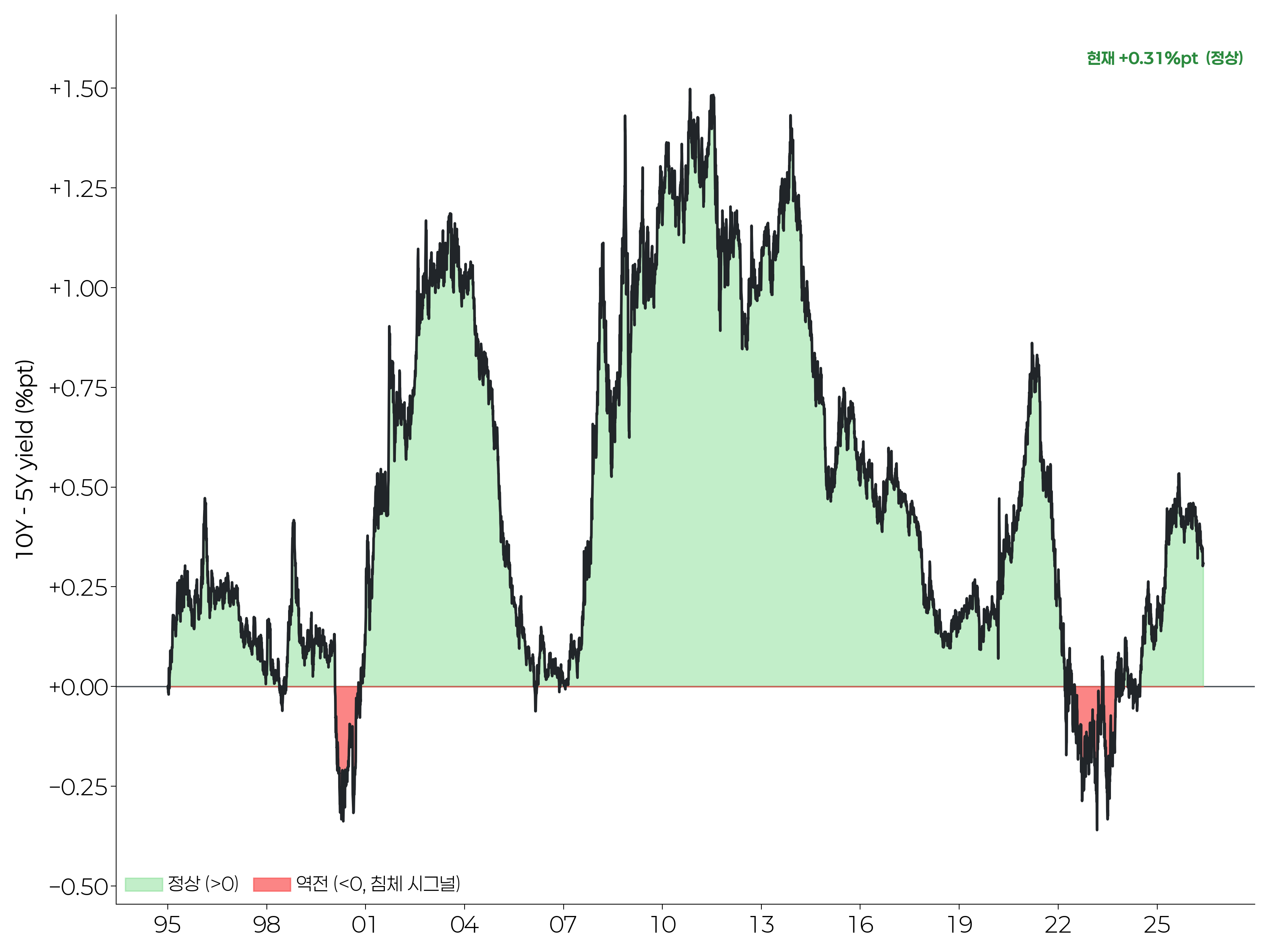 yield_curve_10y_5y