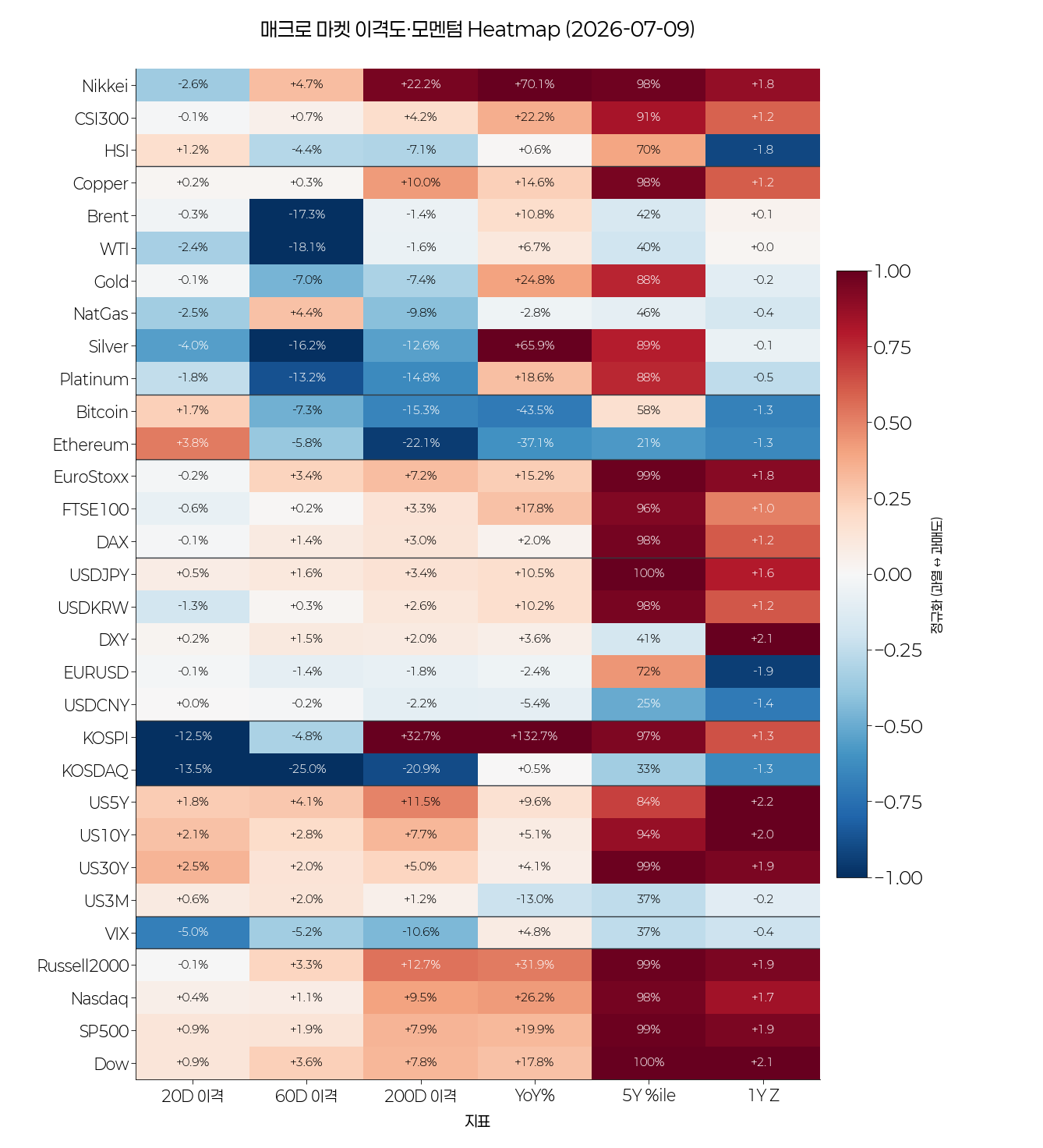 매크로 이격도 heatmap