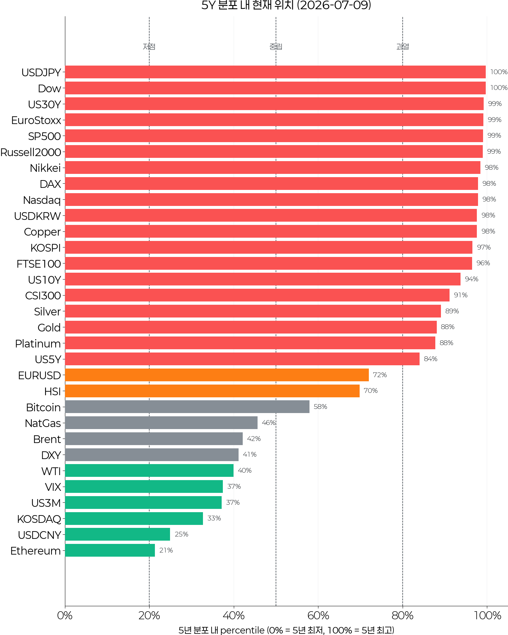 percentile ranking